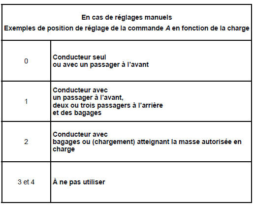 Réglage des projecteurs 