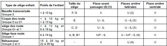 Installation du siège enfant 