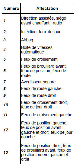 Affectation des fusibles (la présence des fusibles dépend du niveau d'équipement du véhicule)