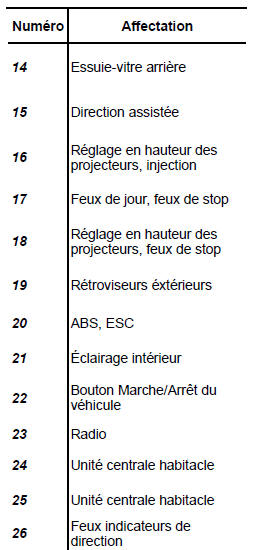 Affectation des fusibles (la présence des fusibles dépend du niveau d'équipement du véhicule)