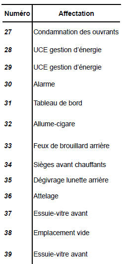 Affectation des fusibles (la présence des fusibles dépend du niveau d'équipement du véhicule)